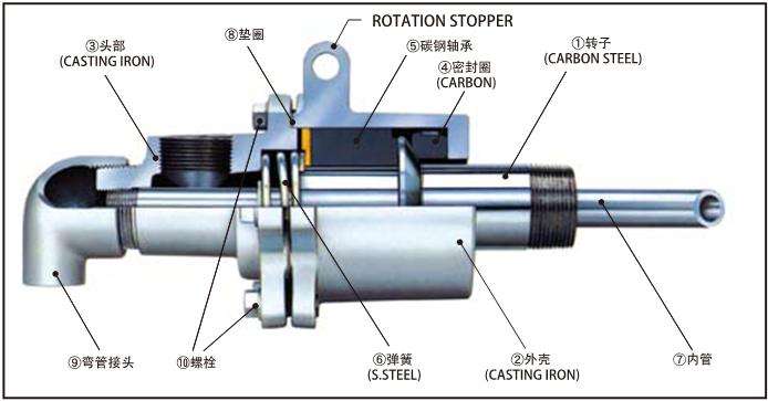 旋轉(zhuǎn)接頭結(jié)構(gòu)圖 旋轉(zhuǎn)接頭結(jié)構(gòu)圖